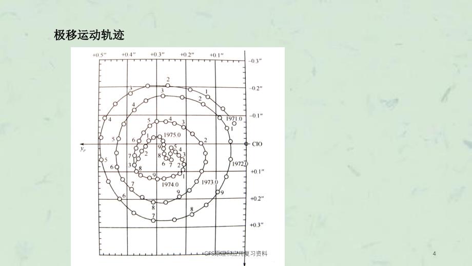 GPS原理和应用复习资料课件_第4页