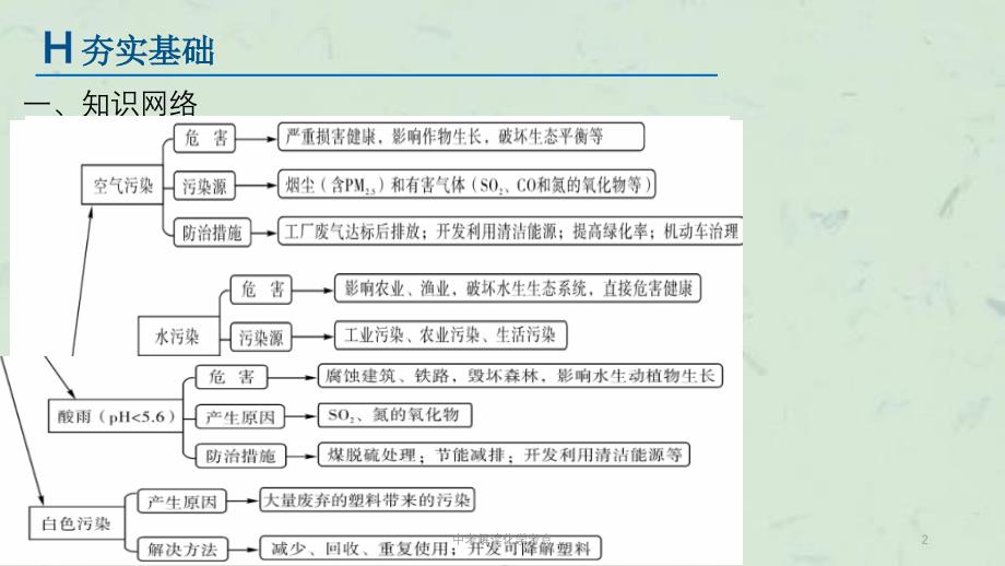 中考解读化学考点课件_第2页