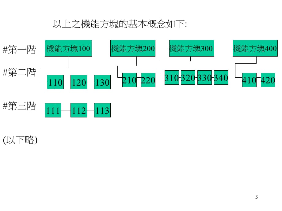 [精选]FMEA機能方塊圖範例_第3页