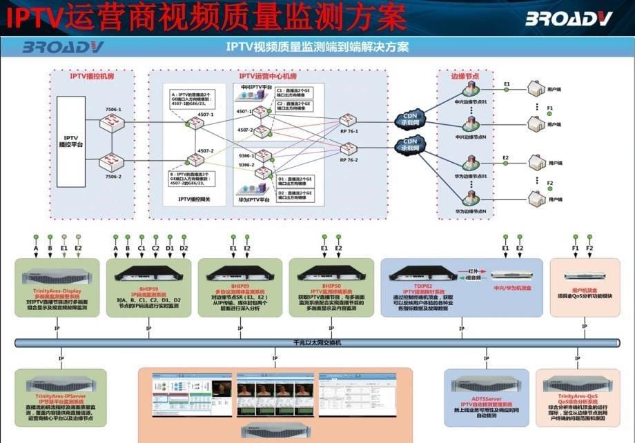 [精选]IPTV端到端质量监测方案_第5页