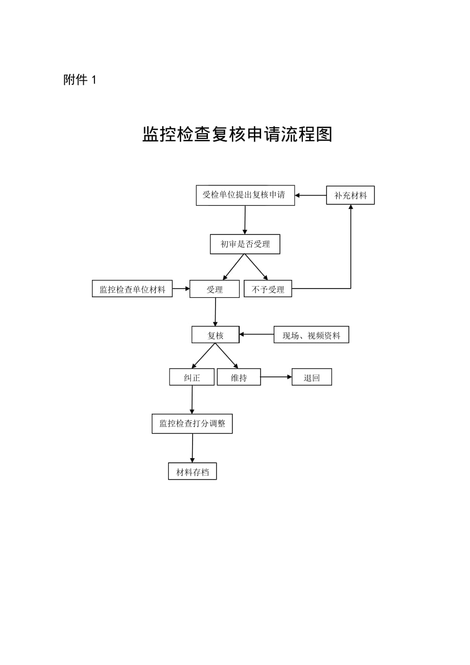 轨道交通安全质量状态监控检查复核申请流程图_第1页