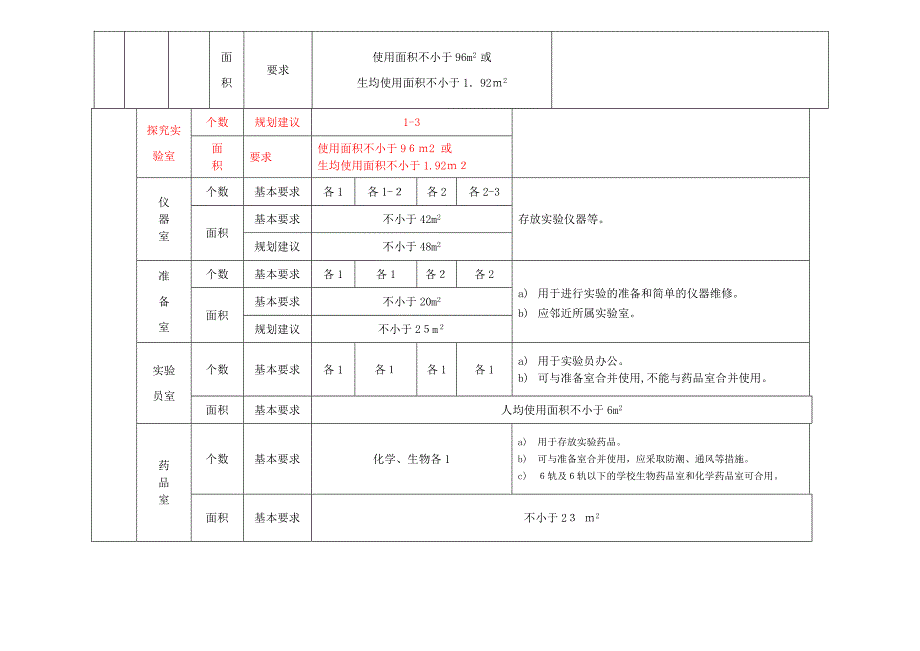 自-8河北省中小学实验室建设标准_第2页