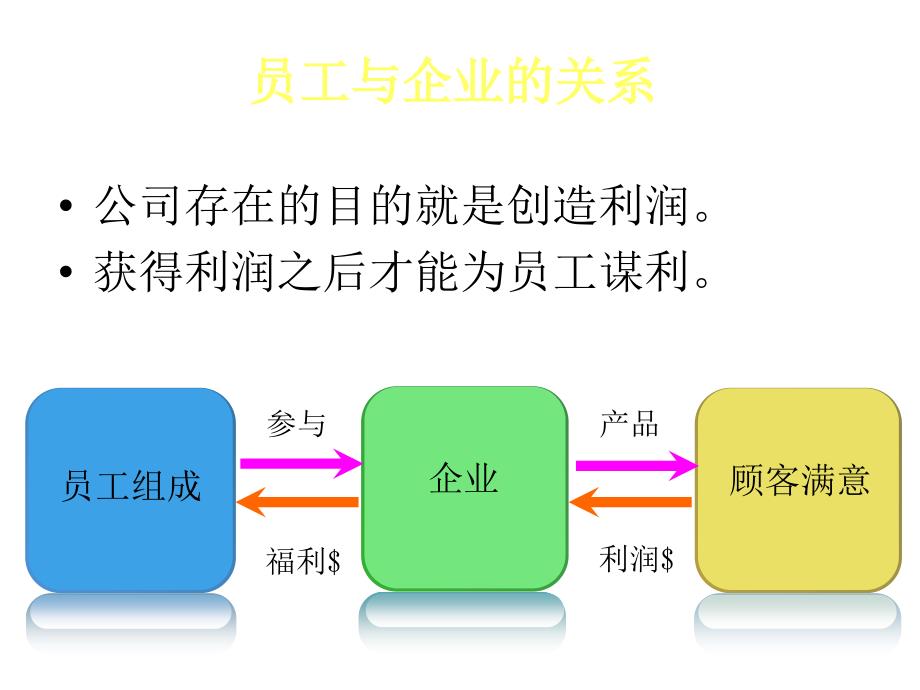 [精选]员工应具备的品质意识培训课件_第2页