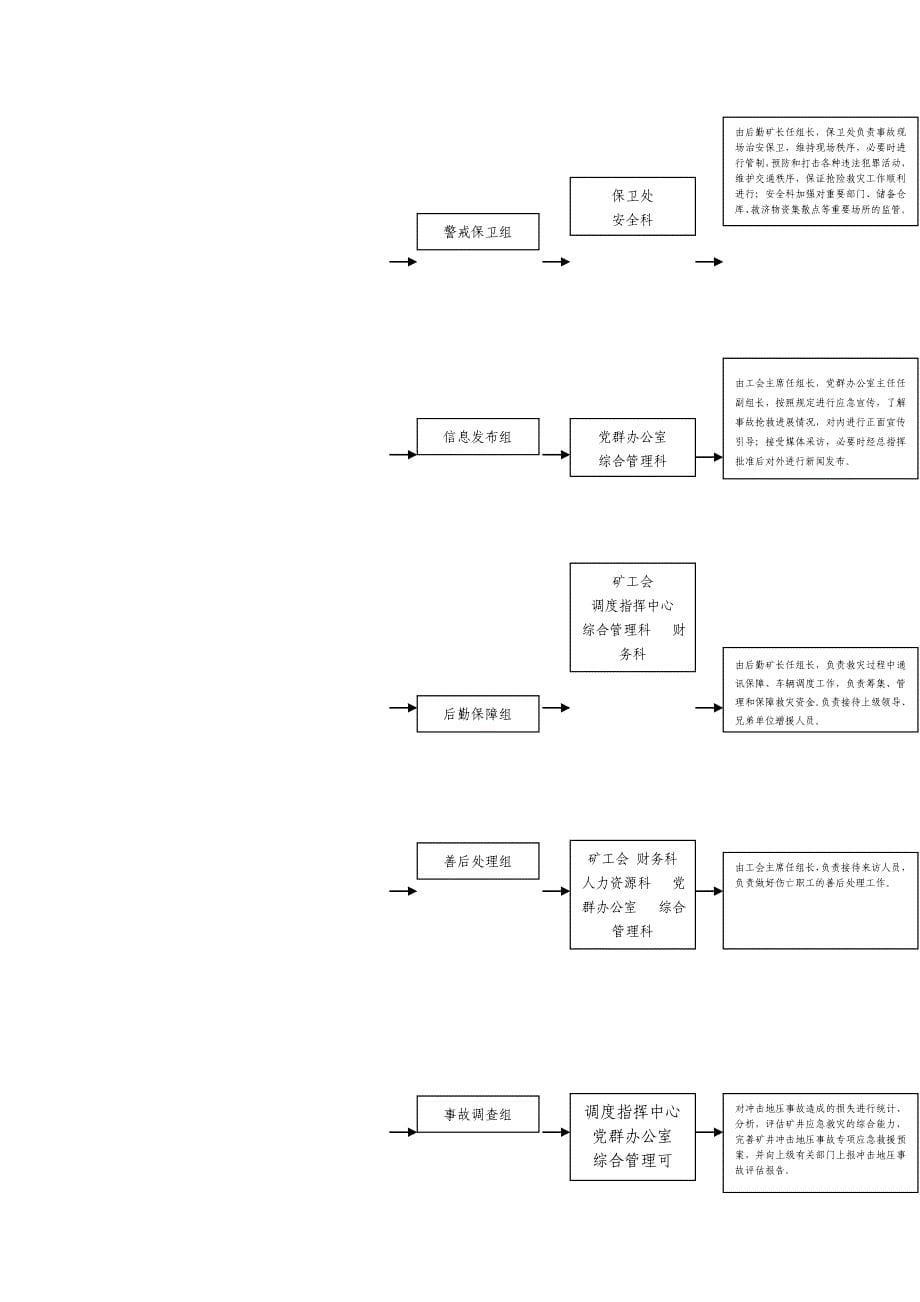 煤矿生产安全矿井冲击地压事故应急预案_第5页