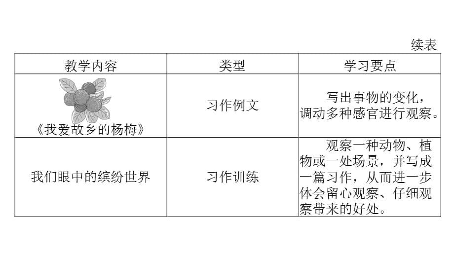 部编版三年级语文上册作业课件 第五单元习作单元统揽_第5页