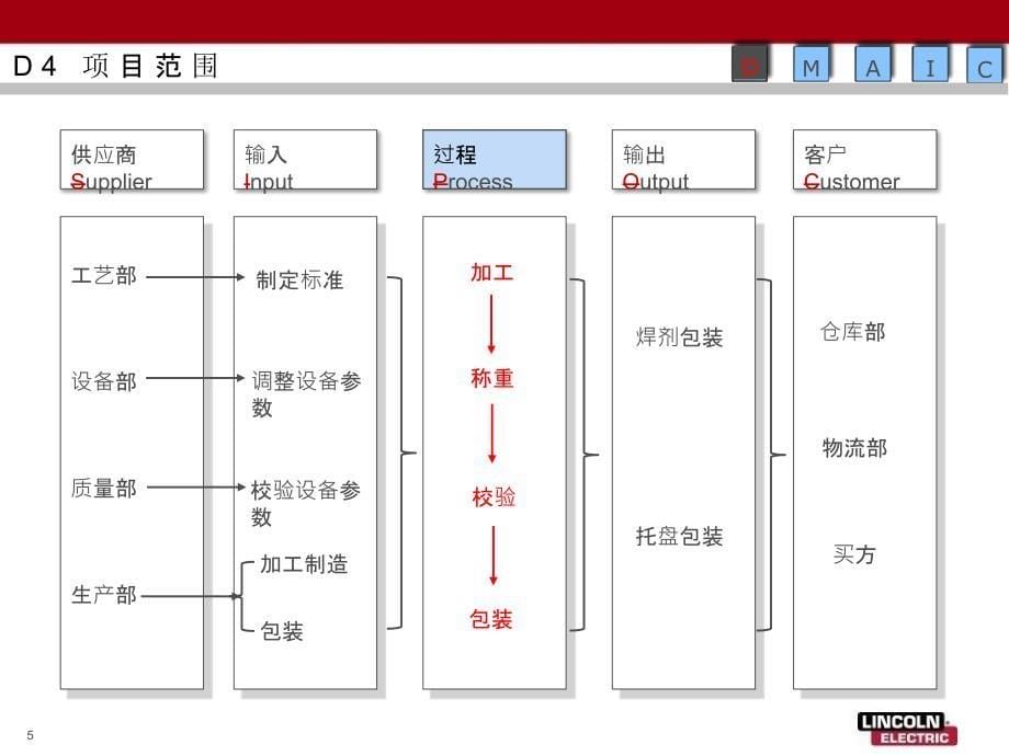 [精选]六西格玛项目报告之降低包装重量成本_第5页