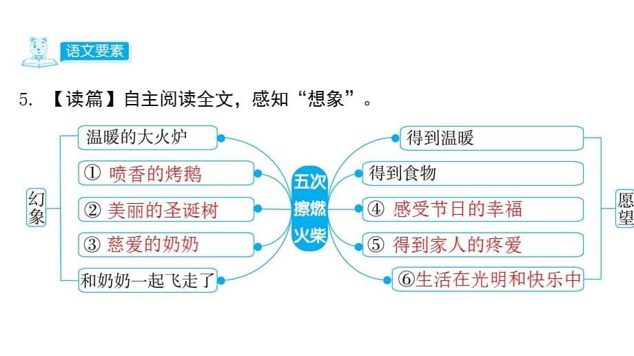 部编版三年级语文上册作业课件卖火柴的小女孩_第5页