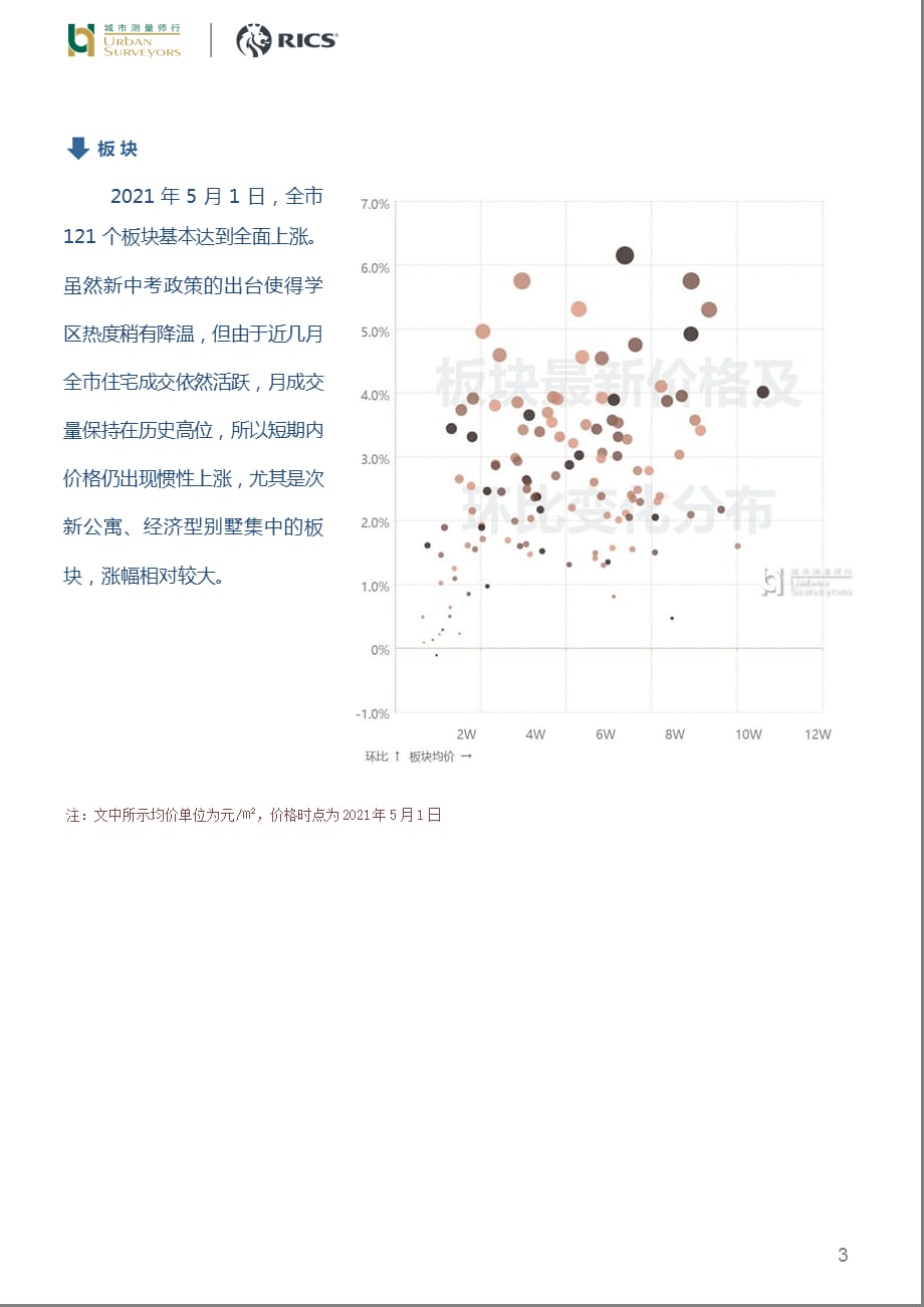 房地产市场报告 -2021年5月上海市住宅价格发布_第3页