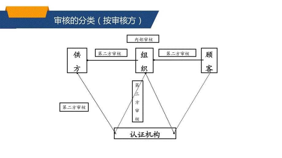 [精选]内部质量体系审核概述(ppt 48页)_第5页