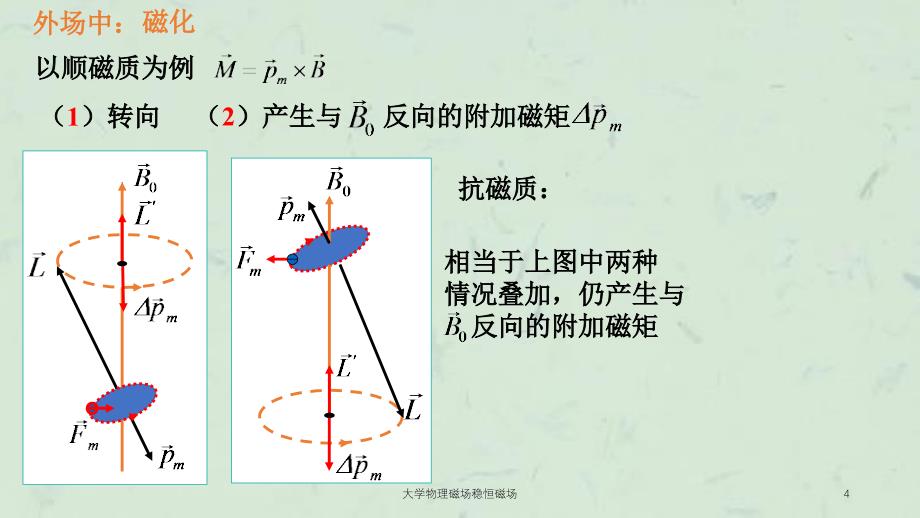 大学物理磁场稳恒磁场课件_第4页