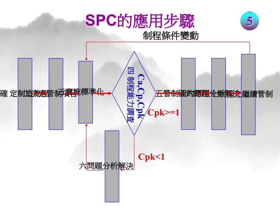 [精选]SPC统计学中级教程_第5页