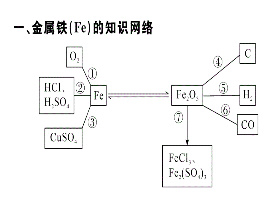 2019人教版九年级化学下册课件：第八单元 化学方程式梳理_第2页