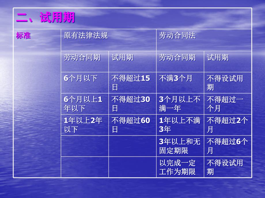 [精选]劳动合同法比较解析_第4页