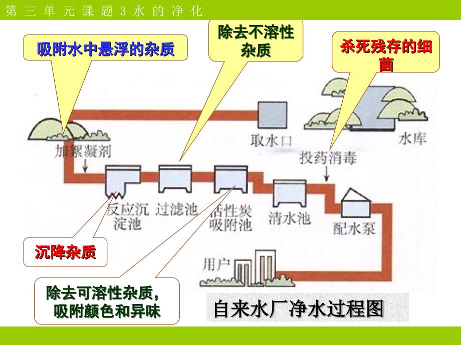 人教2011课标版初中化学九年级上册第四单元课题2 水的净化_第3页