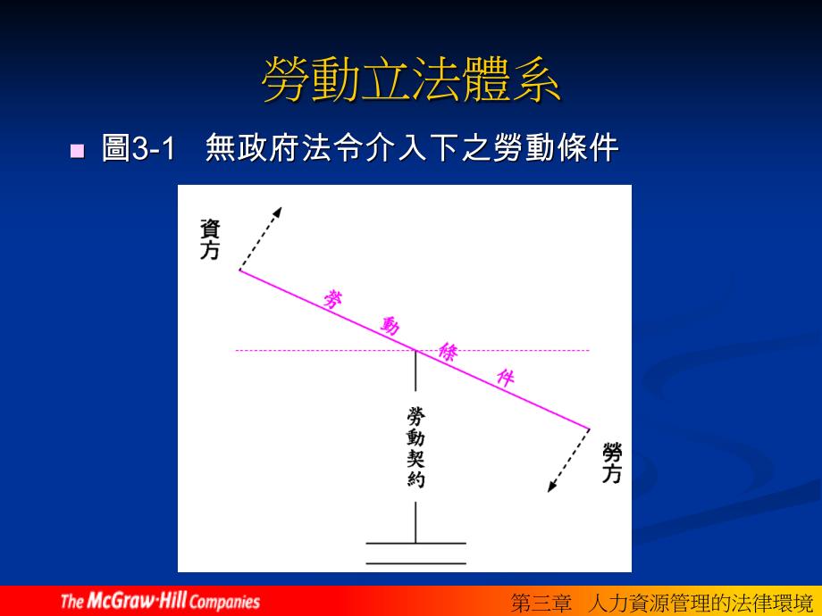 [精选]CH03人力资源管理的法律环境(人力资源管理与实务-台大_第3页