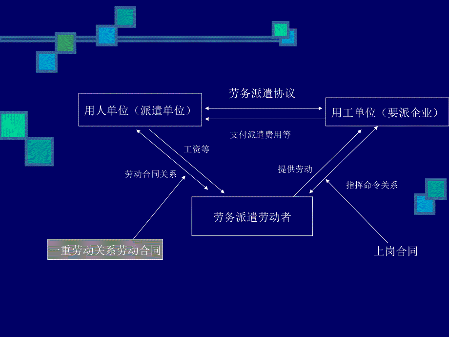 [精选]劳动合同法有关劳务派遣的培训讲义_第4页