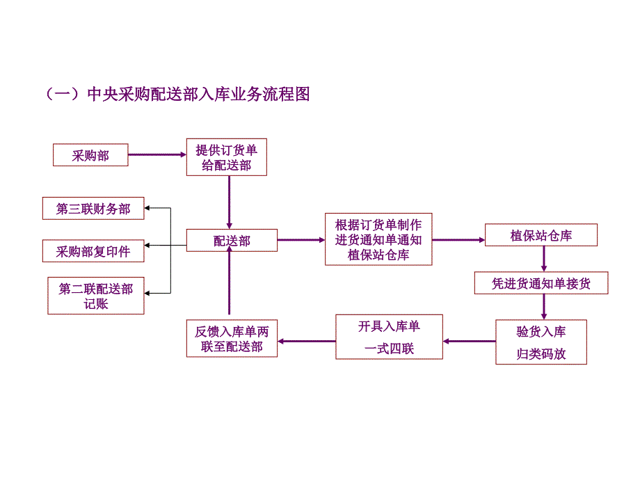 [精选]中央配送部业务流程图_第3页