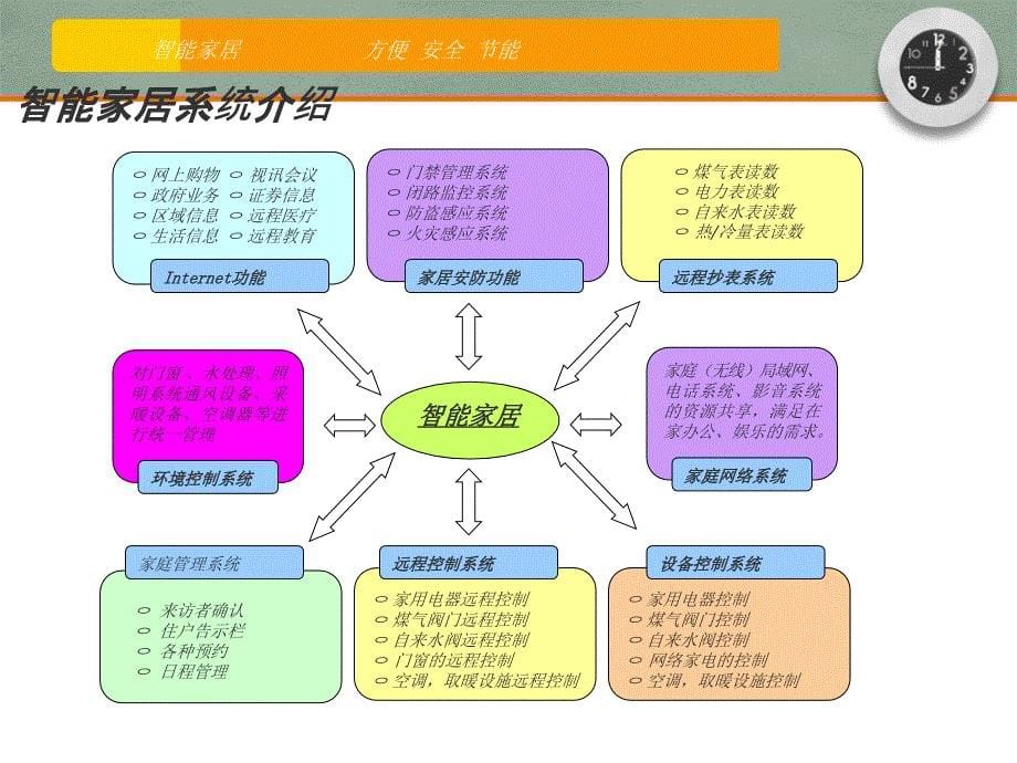 [精选]云平台物联网应用之智能家居_第5页