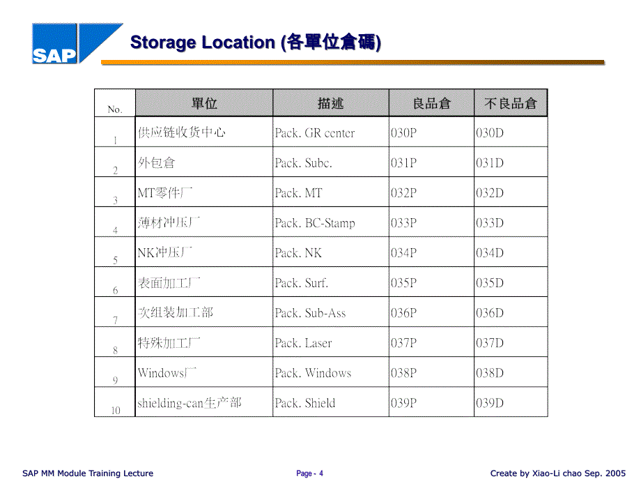 [精选]SAP系统作业指导_第4页