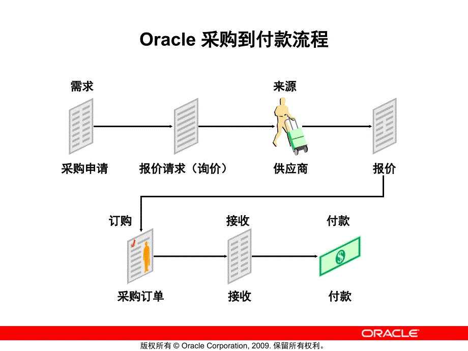 [精选]oracle采购OP模块_第4页