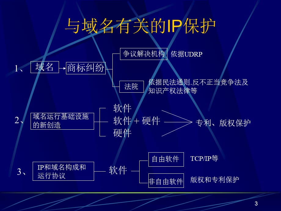 [精选]互联网中域名与知识产权保护知识_第3页