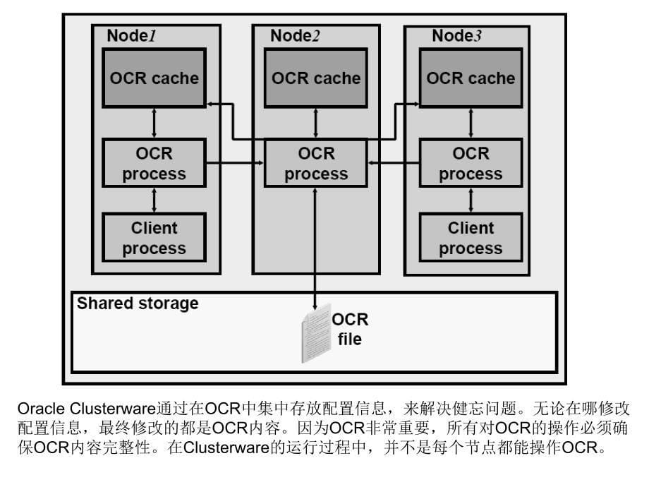 [精选]Oracle Clusterware_第5页