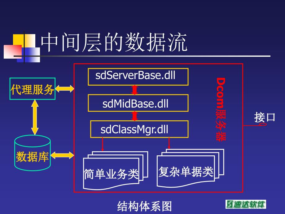 [精选]SD-ERP开发平台业务处理类教材_第4页