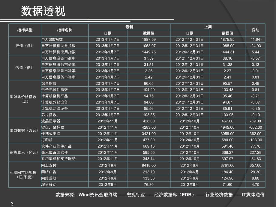 [精选]Wind资讯信息技术行业数据周报(XXXX年01期)_第3页