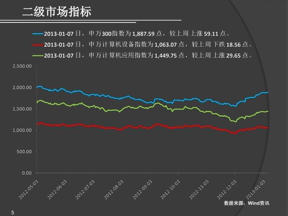 [精选]Wind资讯信息技术行业数据周报(XXXX年01期)_第5页