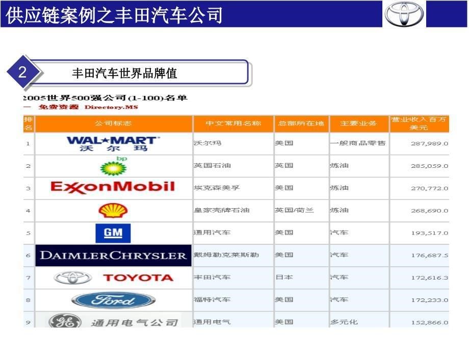 [精选]丰田供应链PPT_第5页