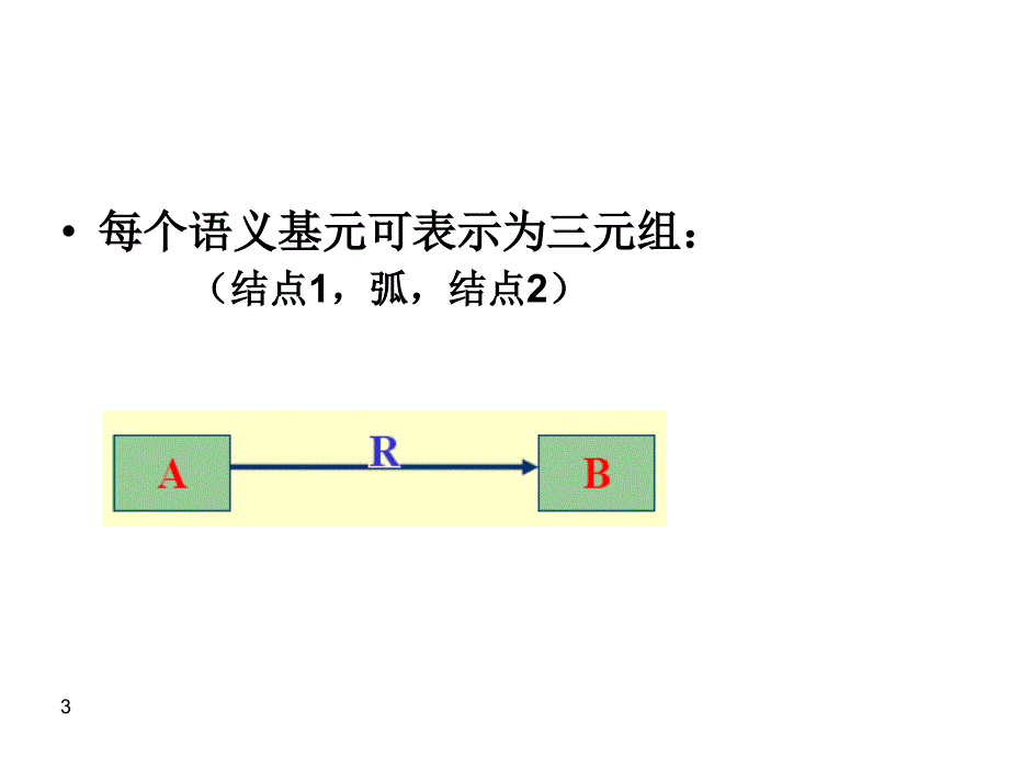 [精选]人工智能 知识表示3 语义网络表示法_第3页