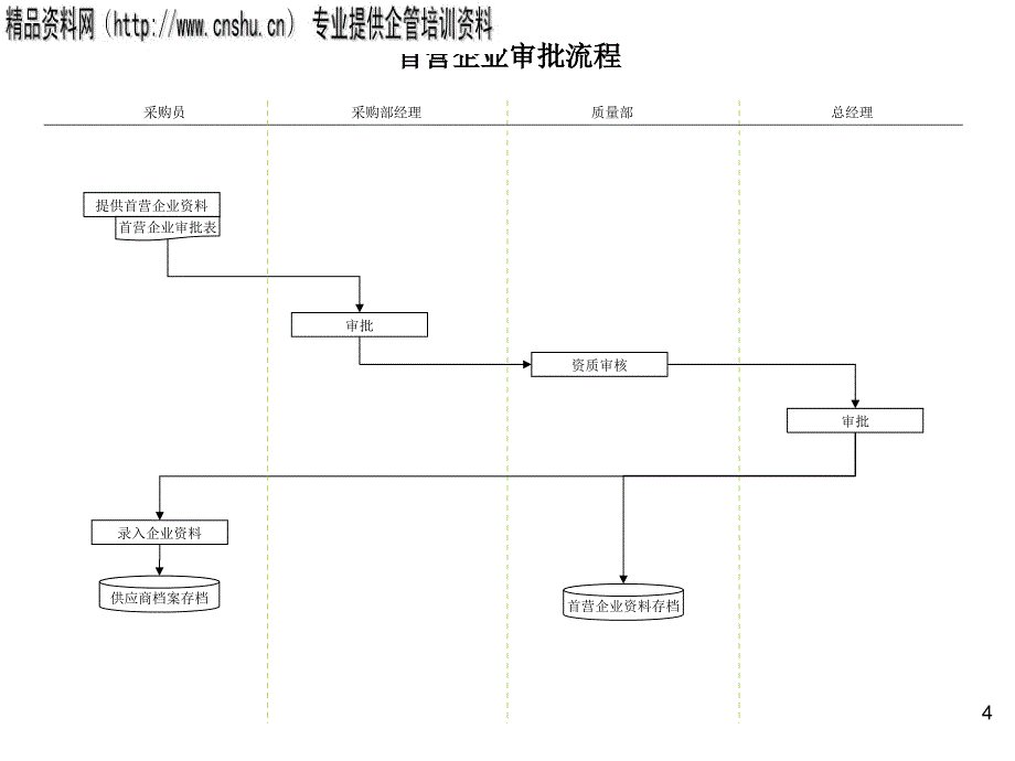 [精选]企业主要业务流程汇编建议书_第4页