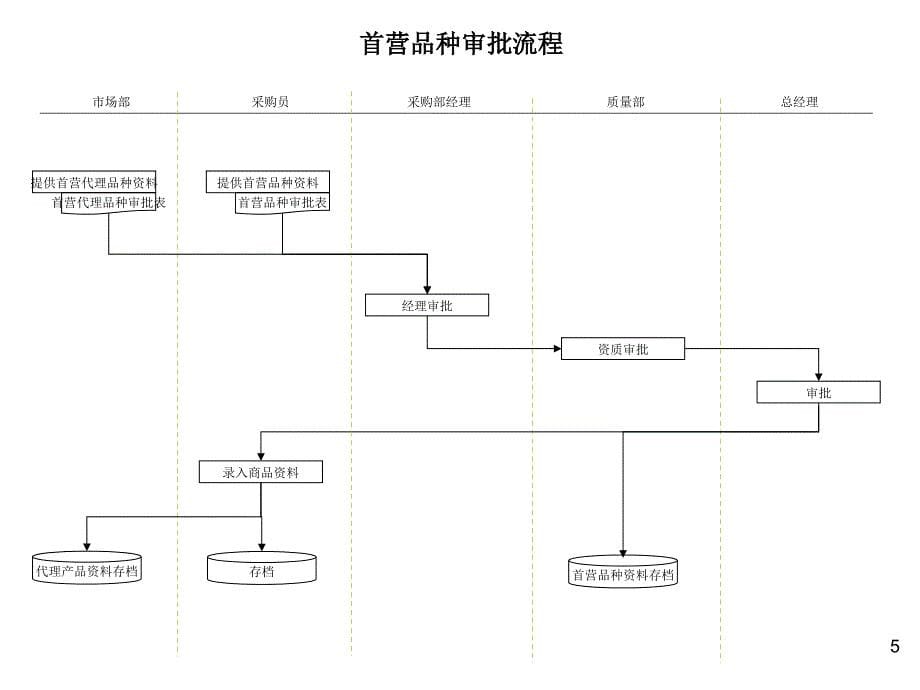 [精选]企业主要业务流程汇编建议书_第5页