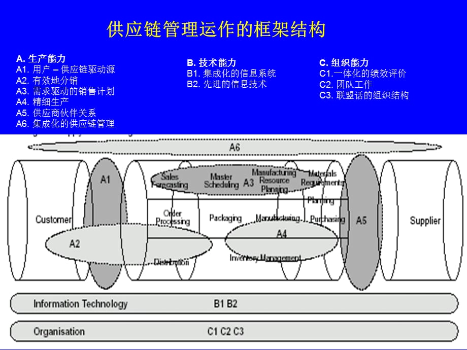 [精选]SCM供应链系统设计方案_第4页