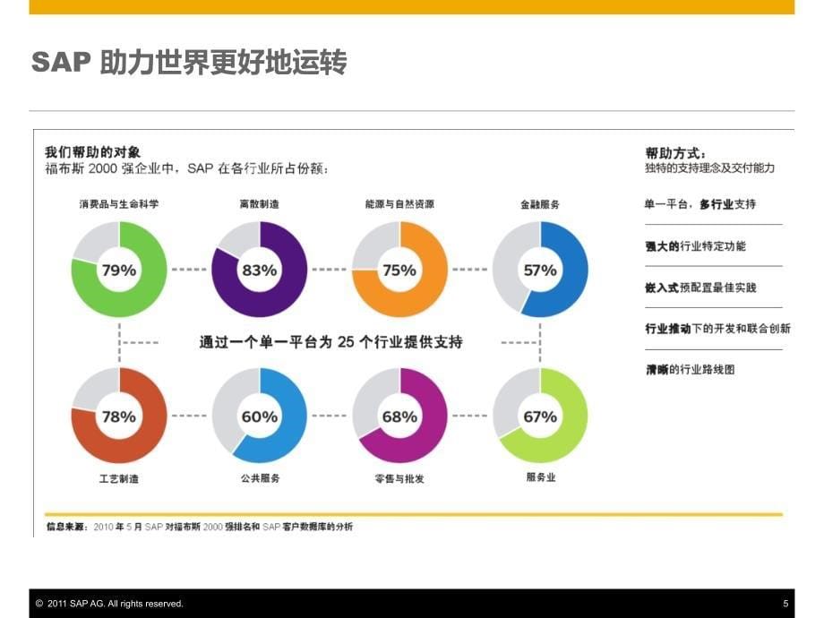 [精选]SAP敏捷商务解决方案-SBO简介XXXX1231_第5页