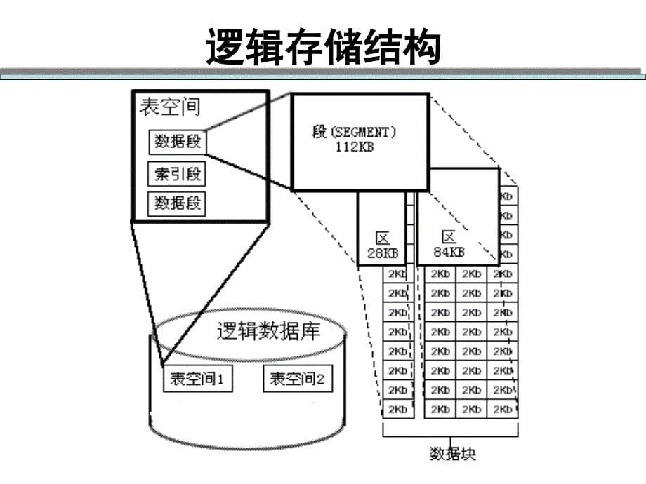 [精选]Oracle数据库结构 - ch4_第5页