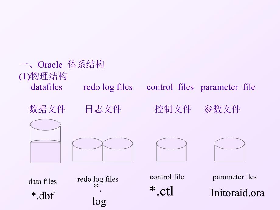 [精选]ORACLE 数据库入门_第2页