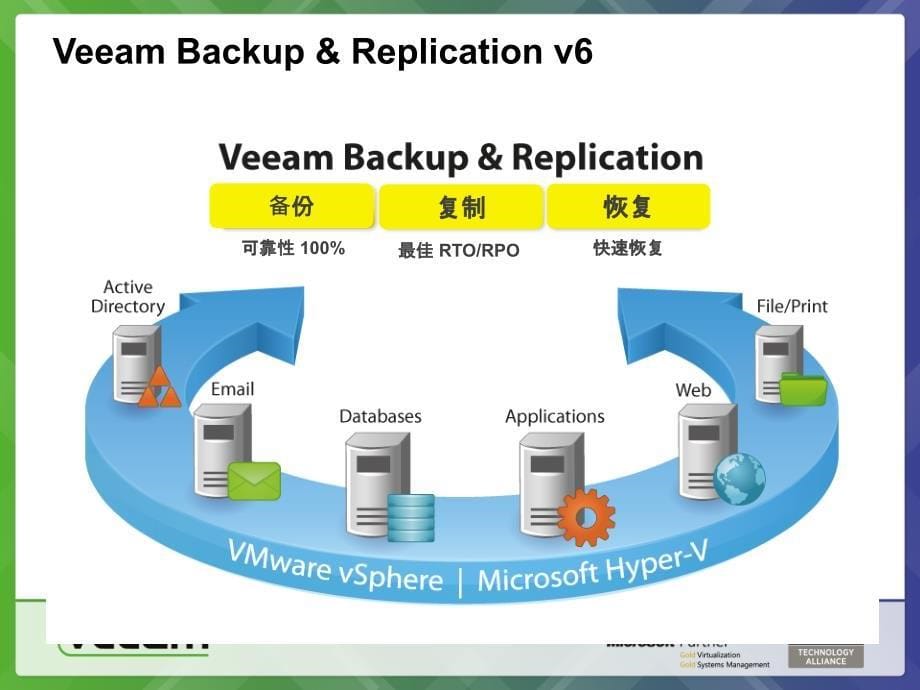 [精选]Veeam-虚拟机备份方案(PPT34页)_第5页