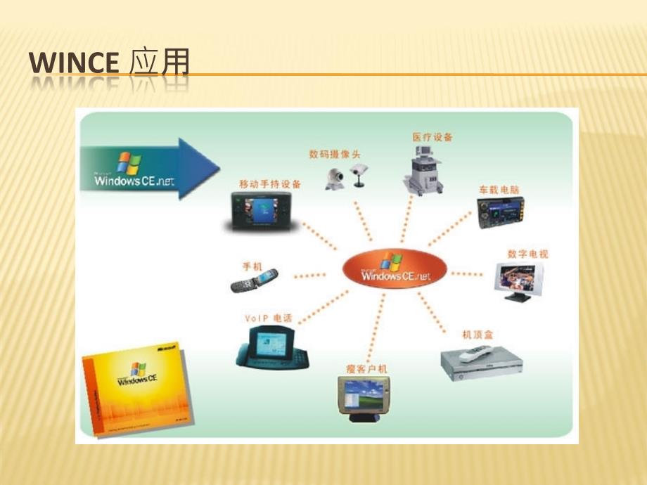 [精选]WIN CE 60 基于ARM 9 的开发_第4页