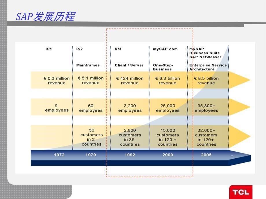 [精选]SAP概念培训_第5页