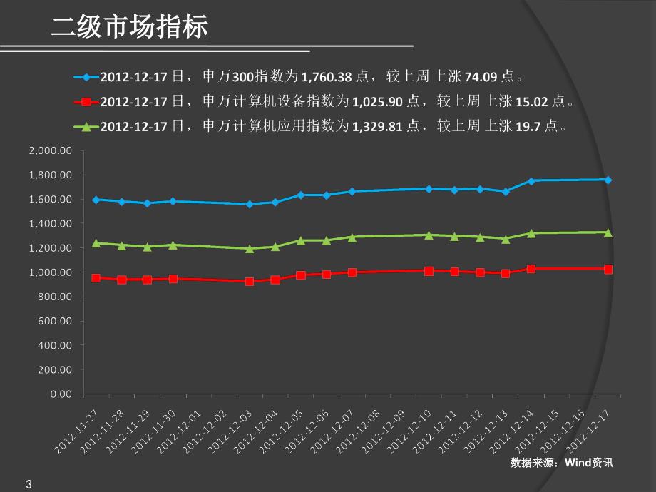 [精选]Wind资讯信息技术行业数据周报(XXXX年34期)_第3页