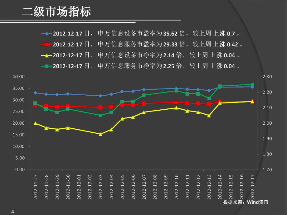 [精选]Wind资讯信息技术行业数据周报(XXXX年34期)_第4页