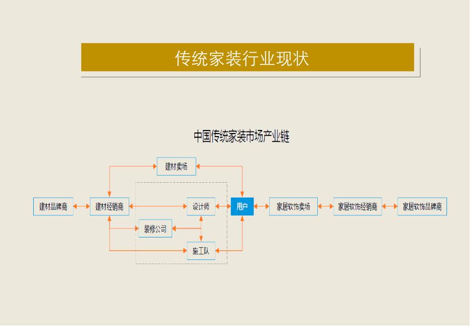 [精选]互联网+家装电商平台模式构想(PPT32页)_第4页