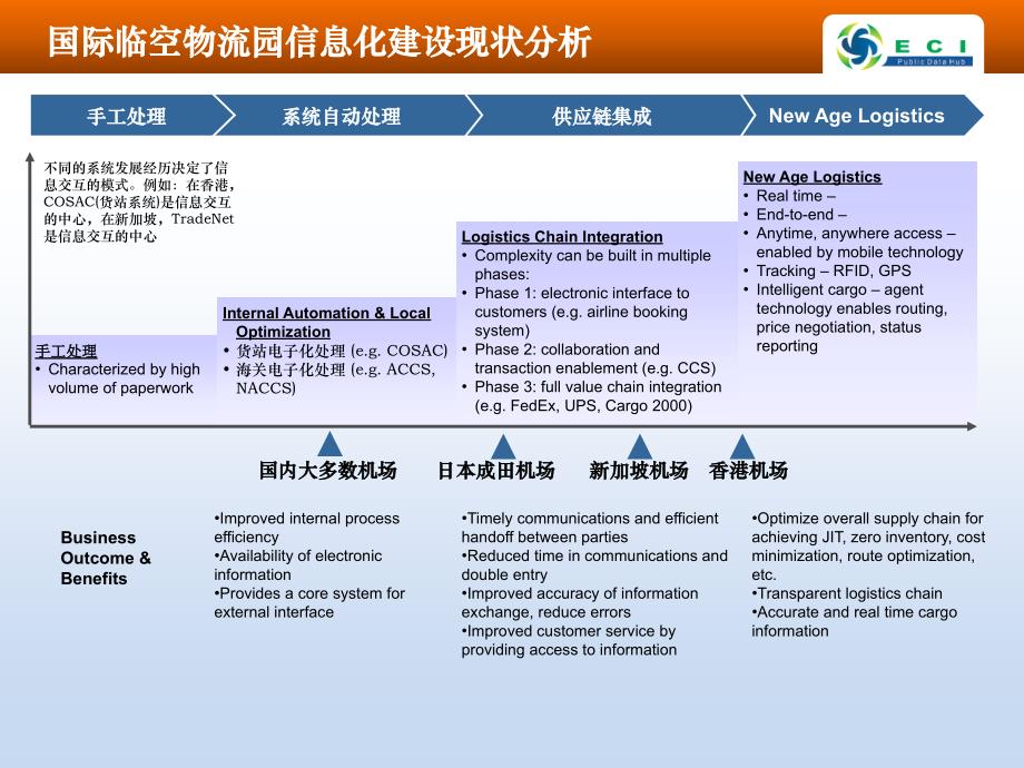 [精选]临空物流园信息化建设_第3页