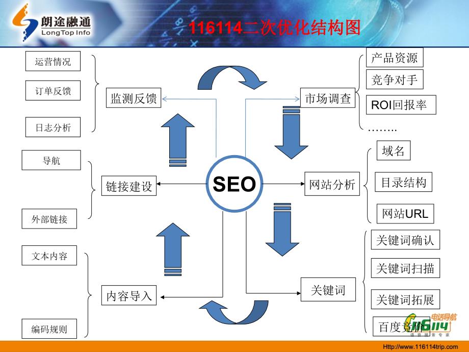 [精选]中国联通网站seo优化方案_第2页