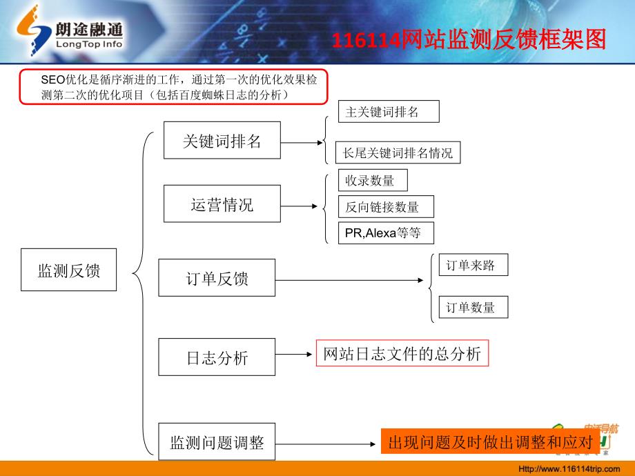 [精选]中国联通网站seo优化方案_第4页