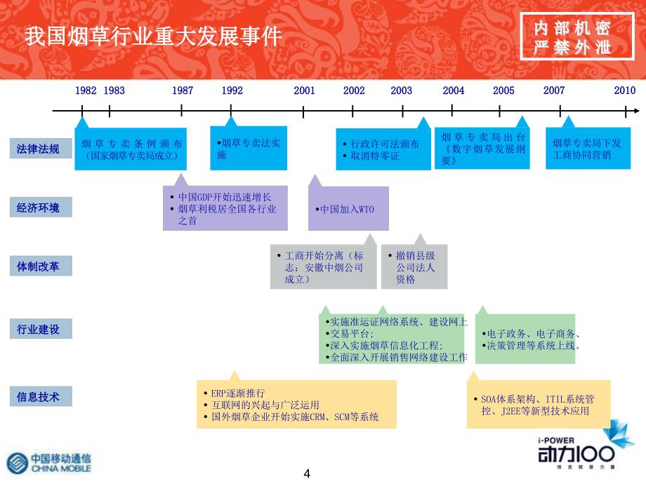 [精选]中国移动烟草行业信息化汇报_第4页