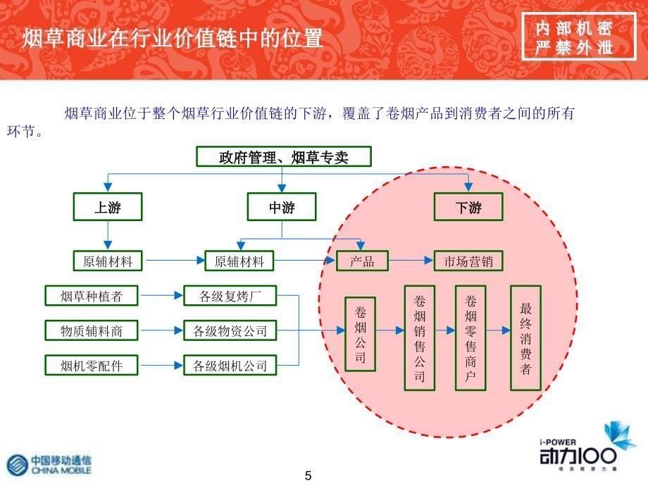 [精选]中国移动烟草行业信息化汇报_第5页