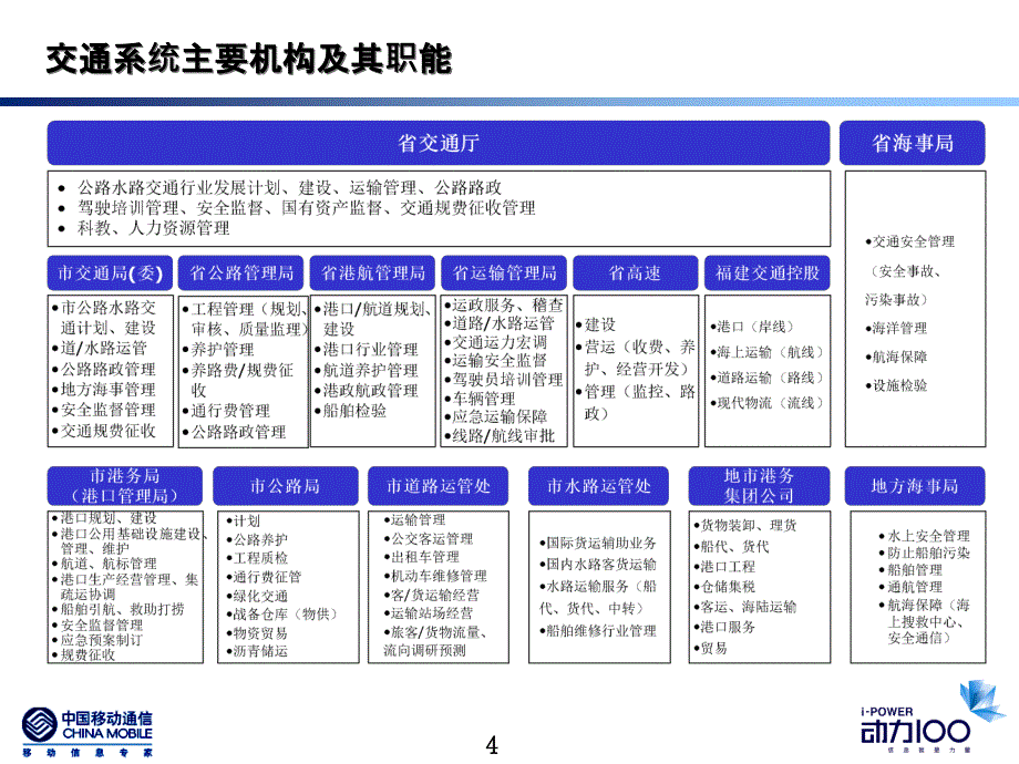 [精选]交通行业移动信息化PPT_第4页