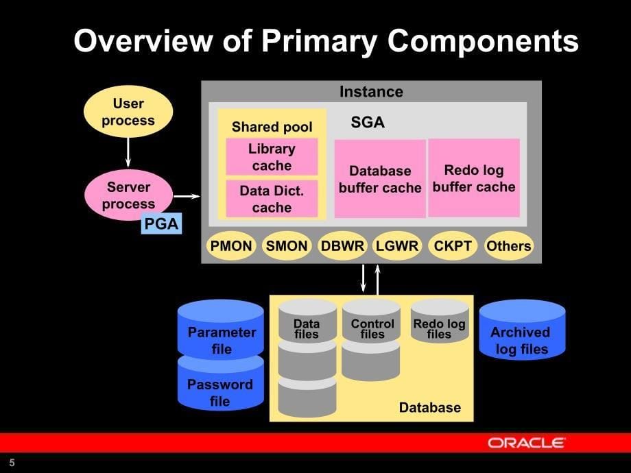 [精选]Orcl0(OracleArchitecturalComponents)_第5页